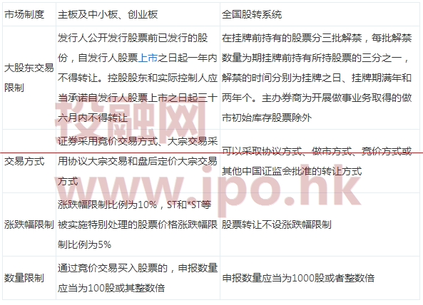 國內主板、中小板、創(chuàng)業(yè)板、新三板掛牌與香港主板、創(chuàng)業(yè)板的交易制度比較